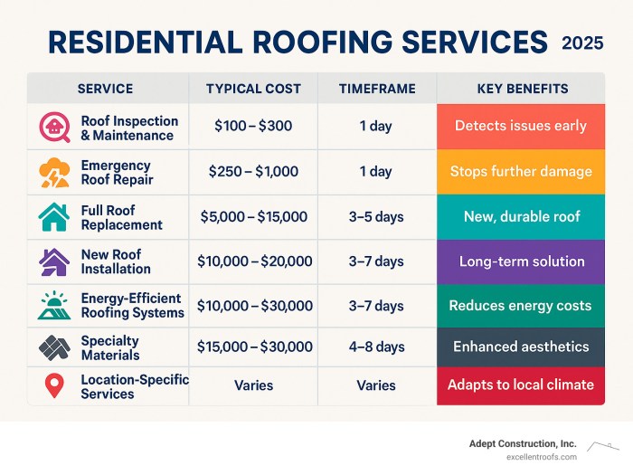 Residential Roofing Services: 7 Best Expert Solutions 2025